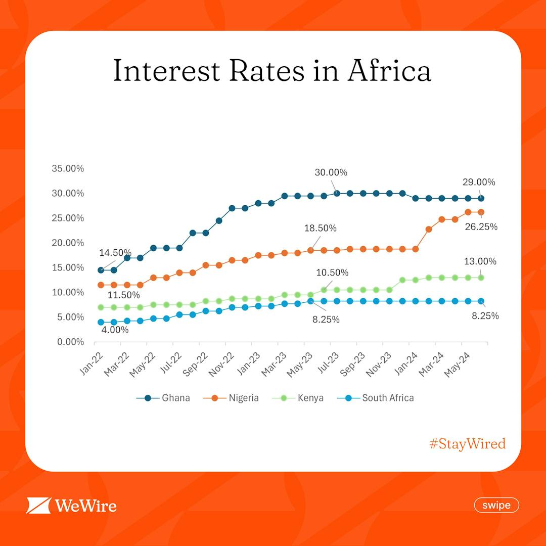 Interest Rates in Africa